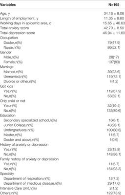 Prevalence and Influencing Factors of Anxiety and Depression Symptoms in the First-Line Medical Staff Fighting Against COVID-19 in Gansu